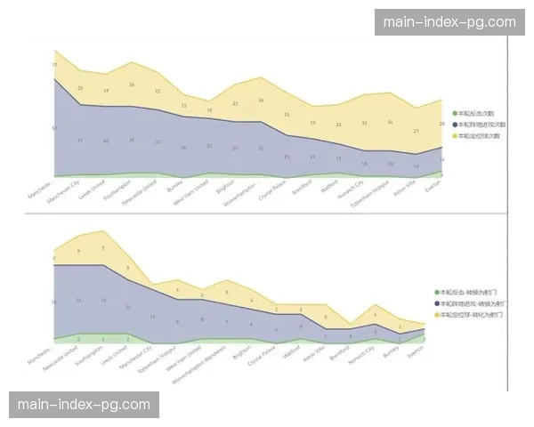数据网站预测：本轮比赛平均传中次数可能因天气原因下降