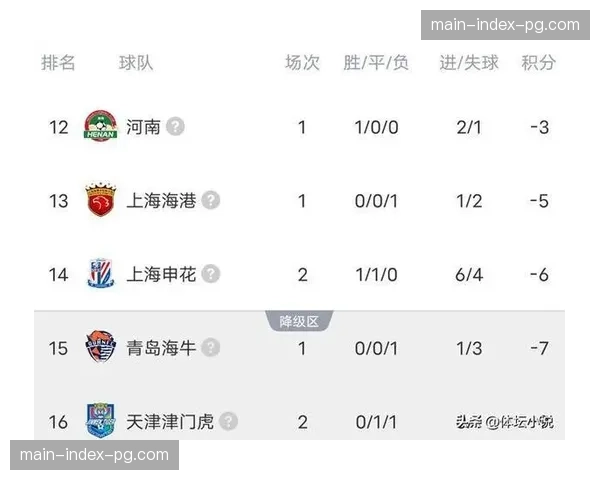 积分榜更新：前六名中四队为近年升班马